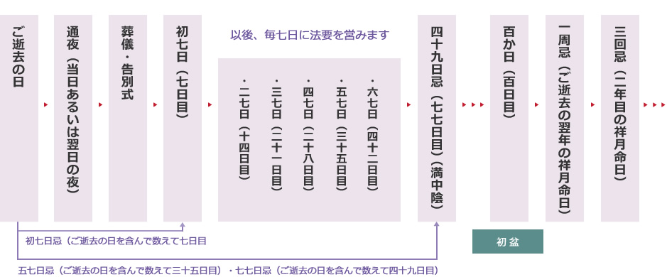 仏式法要のスケジュール