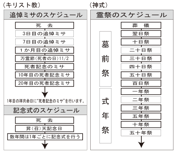 キリスト教・神式のスケジュール